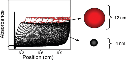 Size-dependent sedimentation properties of nanocrystals