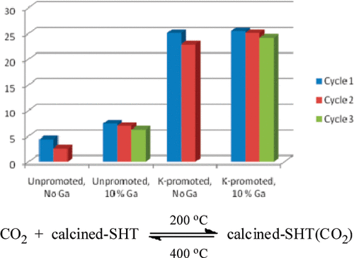 Markedly improved CO2 capture efficiency and stability of gallium substituted hydrotalcites at elevated temperatures
