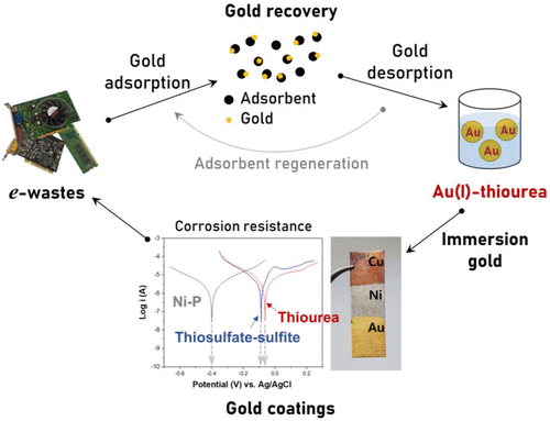 Thiourea-based extraction and deposition of gold for electroless nickel immersion gold process