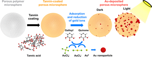 Photochemically-enhanced Selective Adsorption of Gold Ions on Tannin-coated Porous Polymer Microspheres