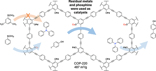 Sustainable porous polymer catalyst for size-selective cross-coupling reactions