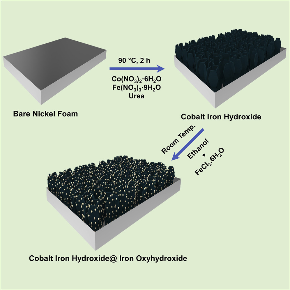 Low-overpotential overall water splitting by a cooperative interface of cobalt-iron hydroxide and iron oxyhydroxide