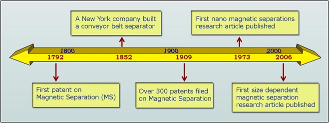 Magnetic separations: From steel plants to biotechnology