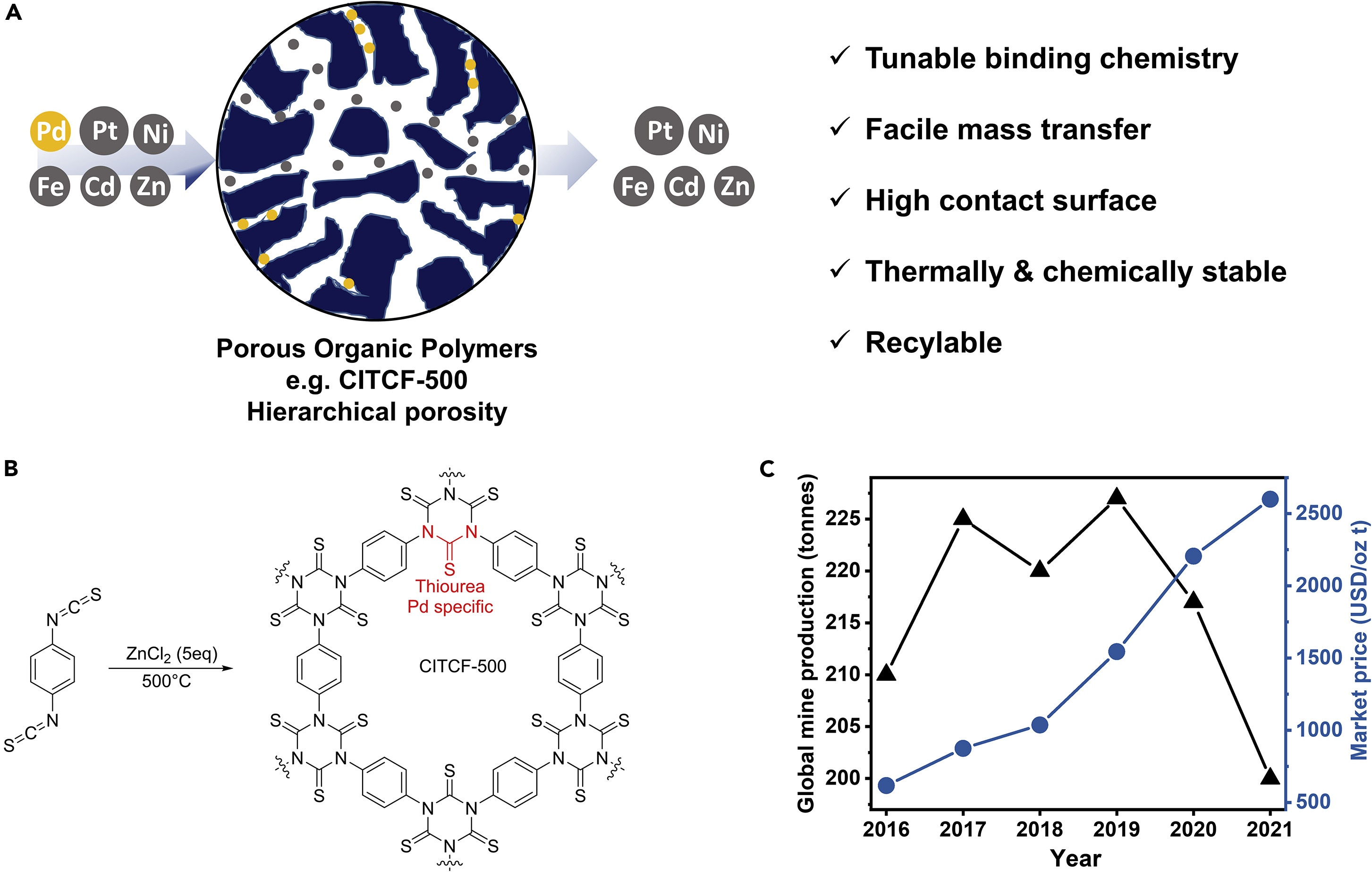 Selective palladium recovery by a highly porous polyisothiocyanurate