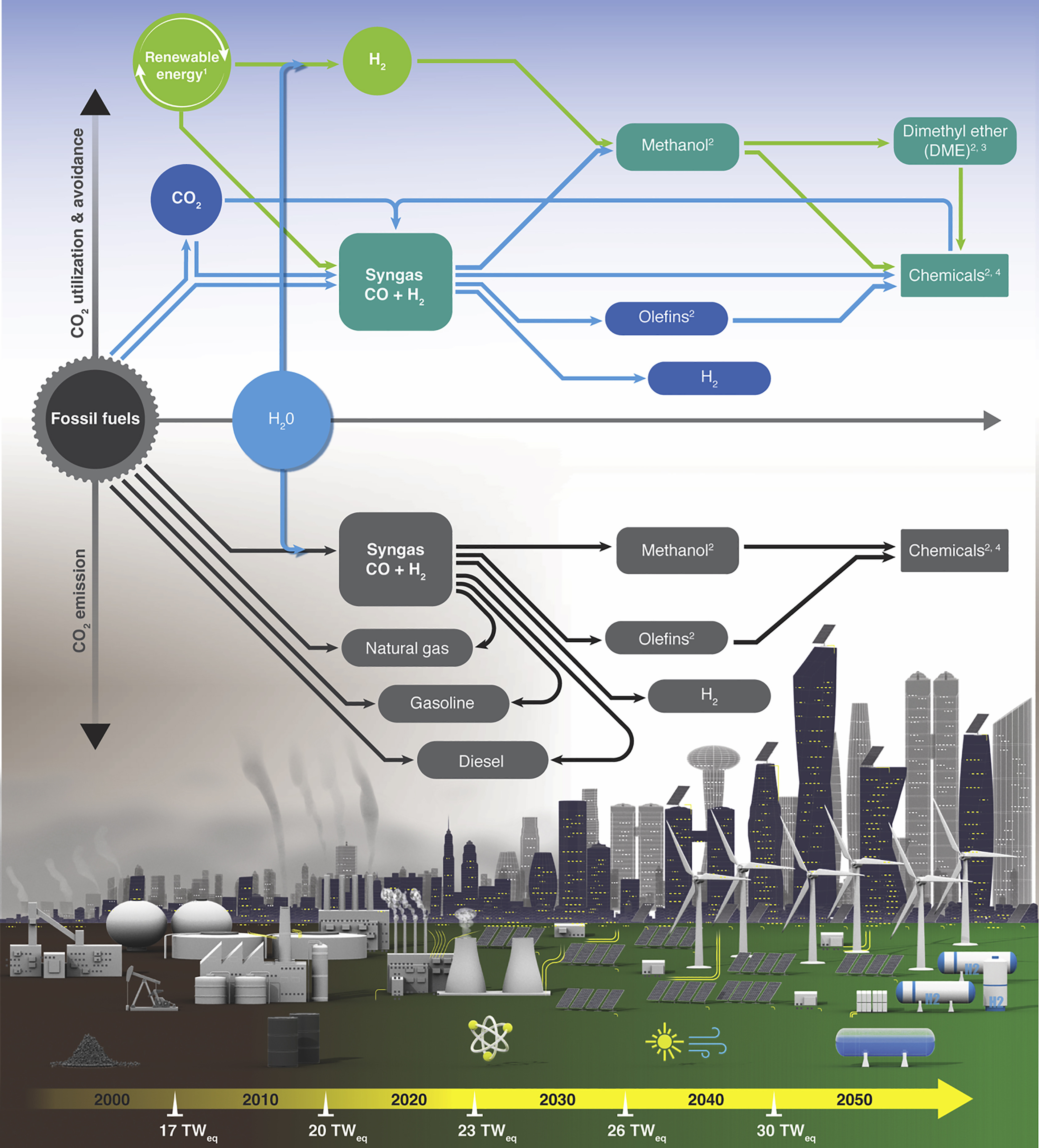 How to reach carbon emission targets with technology and public awareness