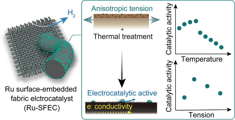 Scalable Design of Ru-Embedded Carbon Fabric Using Conventional Carbon Fiber Processing for Robust Electrocatalysts