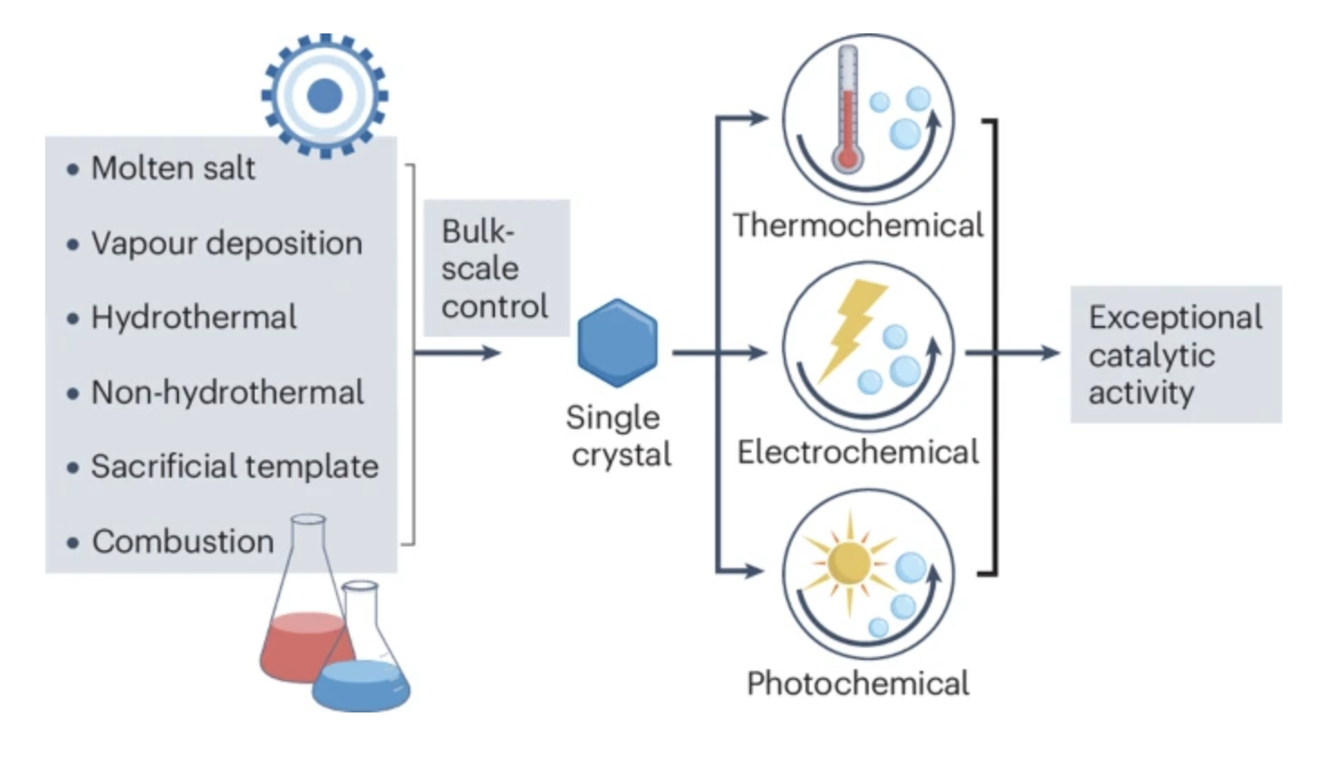 Structural control over single-crystalline oxides for heterogeneous catalysis
